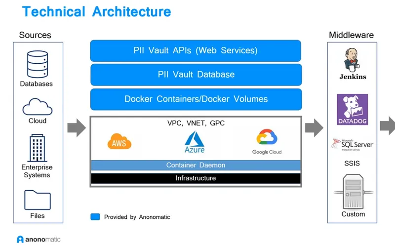 Architecture diagram taken from Anonomatic YouTube channel webinar.