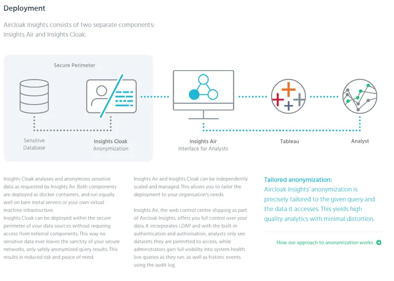 Deployment diagram showing how aircloak works