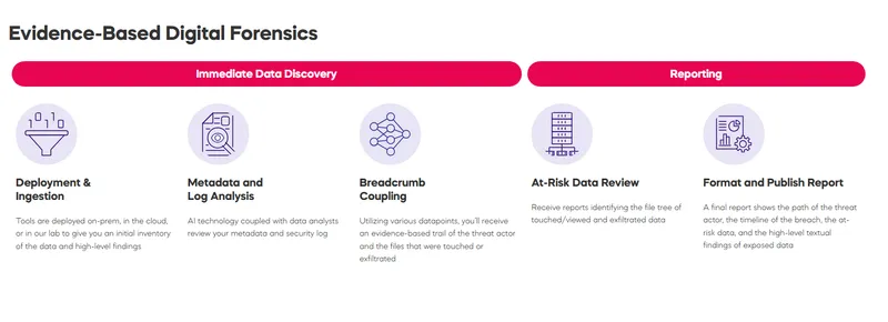 Screenshot of Actfore process for Digital Forensics from Actfore website.