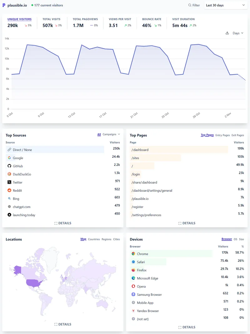 Live demo of plausible.io web traffic dashboard on their website.